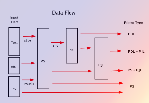 Data Flow