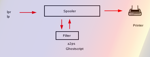 UNIX Printing System